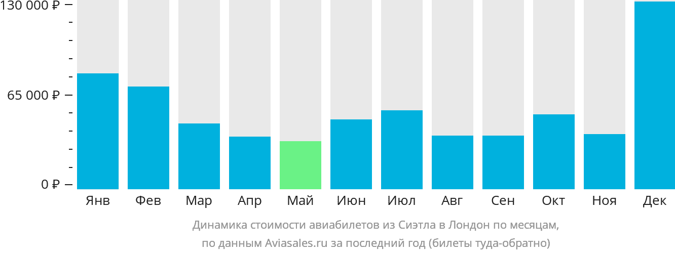 Динамика стоимости авиабилетов из Сиэтла в Лондон по месяцам