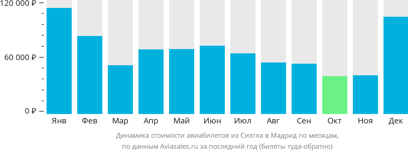 Динамика стоимости авиабилетов из Сиэтла в Мадрид по месяцам