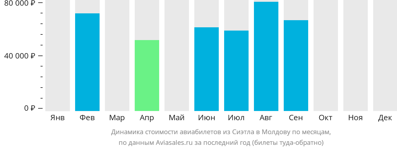 Динамика стоимости авиабилетов из Сиэтла в Молдову по месяцам