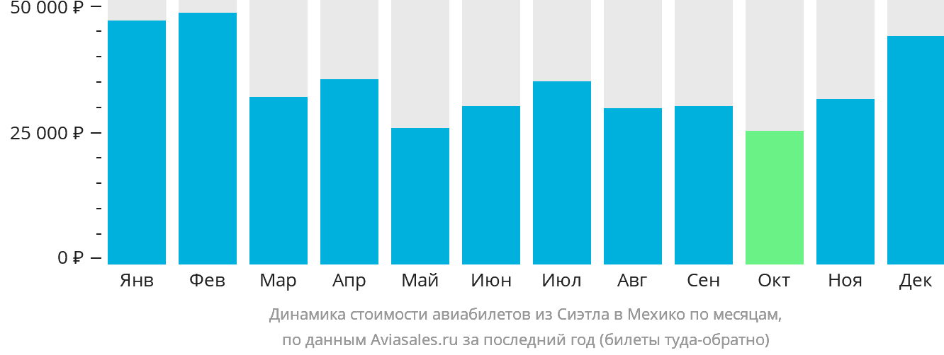 Динамика стоимости авиабилетов из Сиэтла в Мехико по месяцам