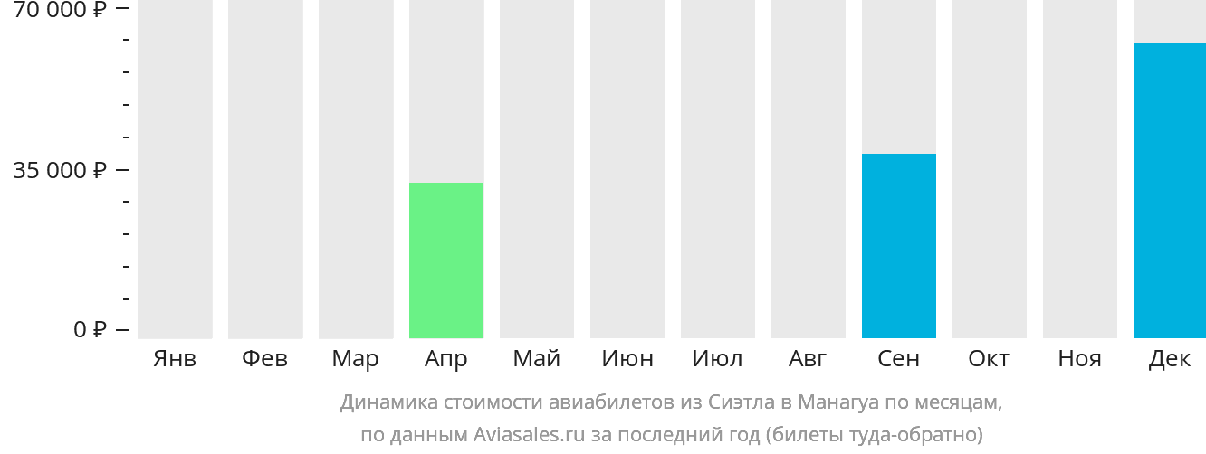 Динамика стоимости авиабилетов из Сиэтла в Манагуа по месяцам