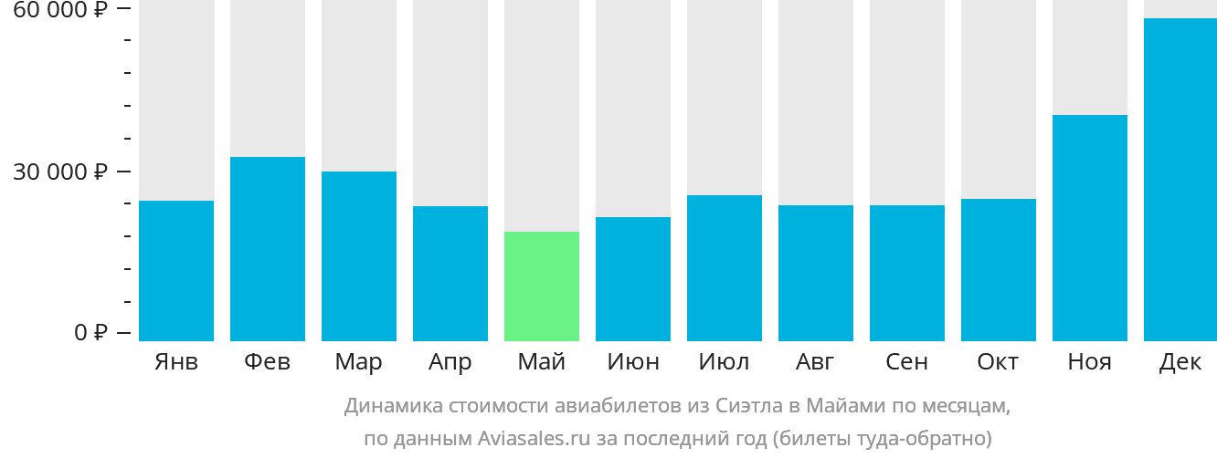 Динамика стоимости авиабилетов из Сиэтла в Майами по месяцам