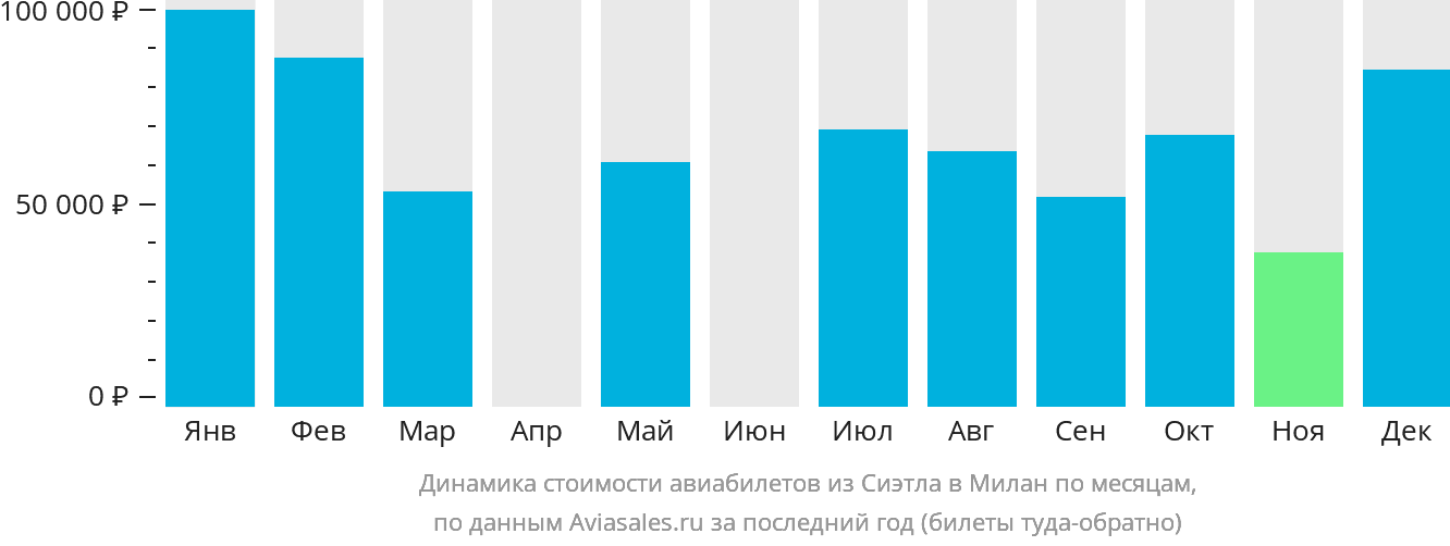 Динамика стоимости авиабилетов из Сиэтла в Милан по месяцам