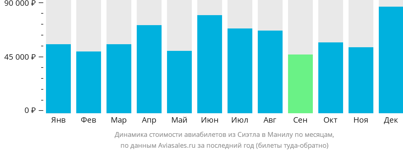 Динамика стоимости авиабилетов из Сиэтла в Манилу по месяцам