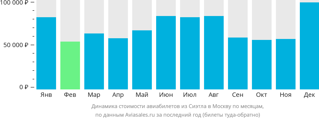 Динамика стоимости авиабилетов из Сиэтла в Москву по месяцам