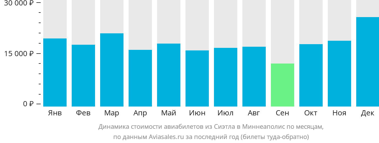 Динамика стоимости авиабилетов из Сиэтла в Миннеаполис по месяцам