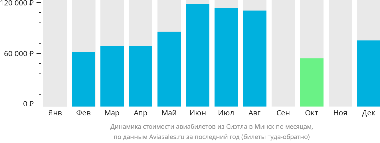 Динамика стоимости авиабилетов из Сиэтла в Минск по месяцам