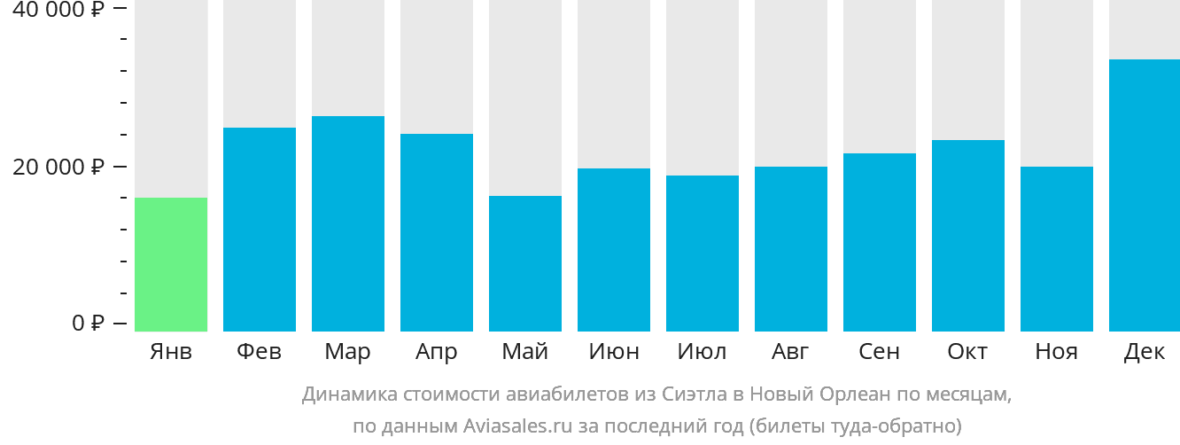 Динамика стоимости авиабилетов из Сиэтла в Новый Орлеан по месяцам
