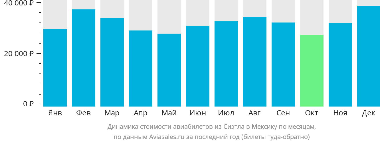 Динамика стоимости авиабилетов из Сиэтла в Мексику по месяцам