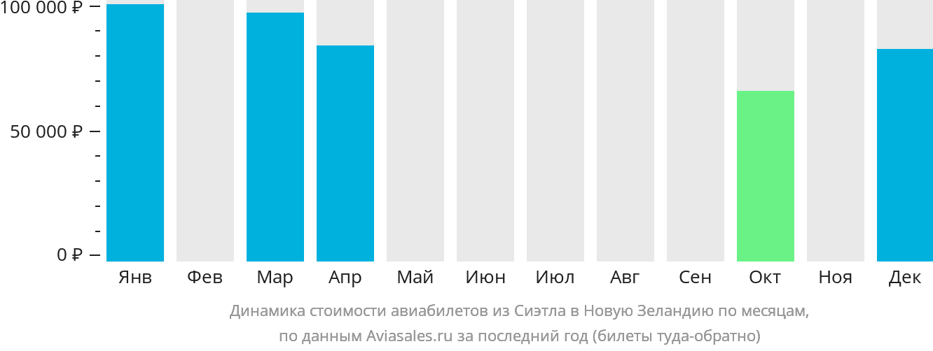 Динамика стоимости авиабилетов из Сиэтла в Новую Зеландию по месяцам