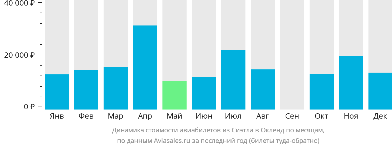 Динамика стоимости авиабилетов из Сиэтла в Окленд по месяцам