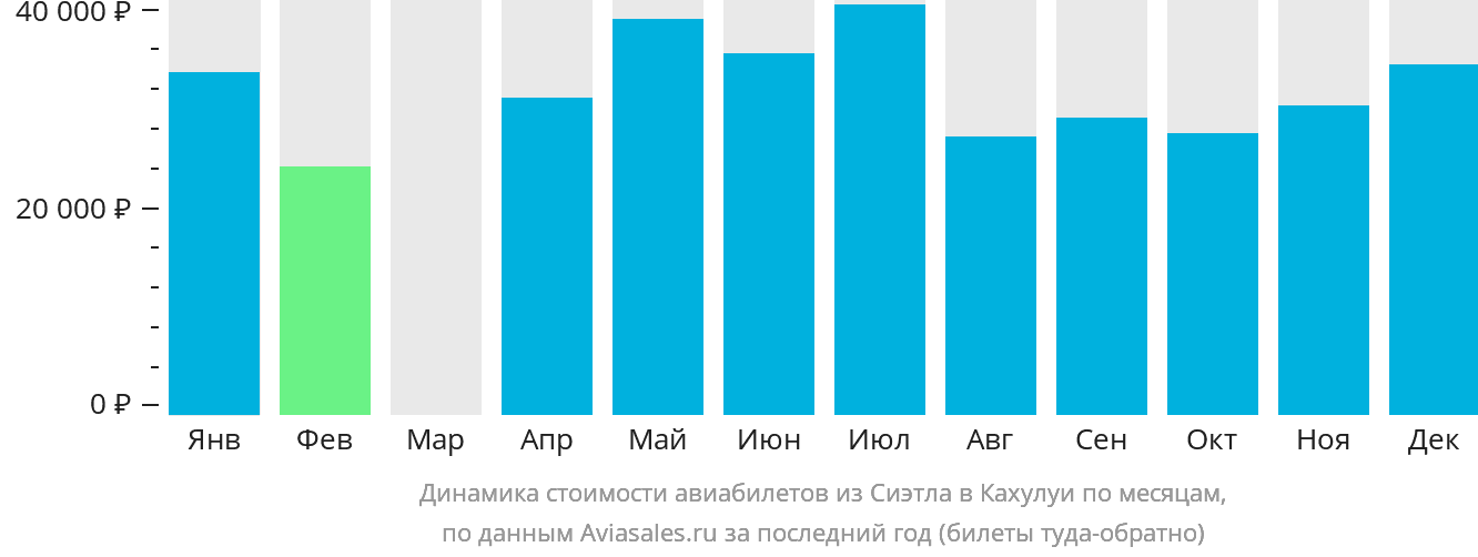 Динамика стоимости авиабилетов из Сиэтла в Кахулуи по месяцам