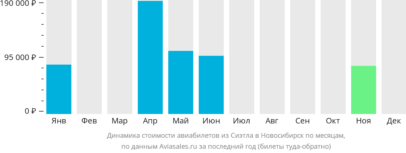 Динамика стоимости авиабилетов из Сиэтла в Новосибирск по месяцам