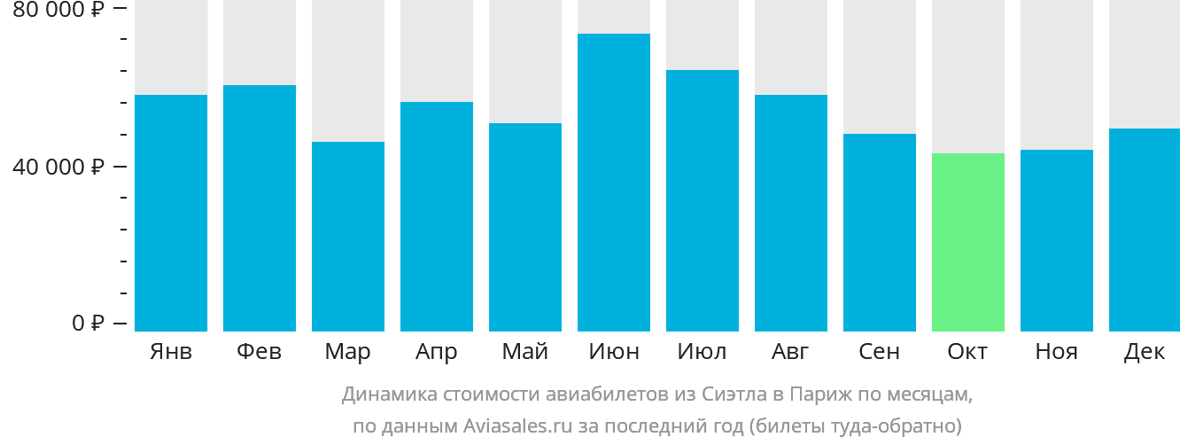 Динамика стоимости авиабилетов из Сиэтла в Париж по месяцам