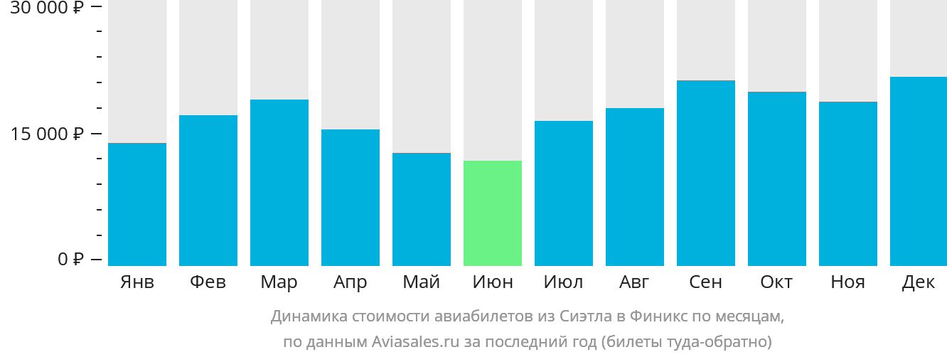 Динамика стоимости авиабилетов из Сиэтла в Финикс по месяцам