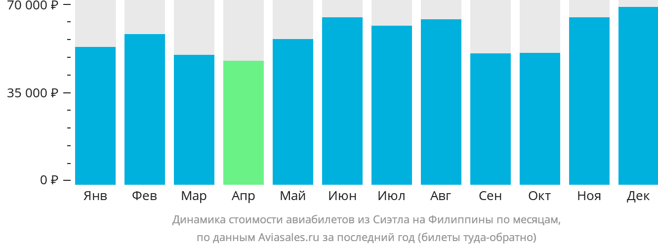 Динамика стоимости авиабилетов из Сиэтла на Филиппины по месяцам