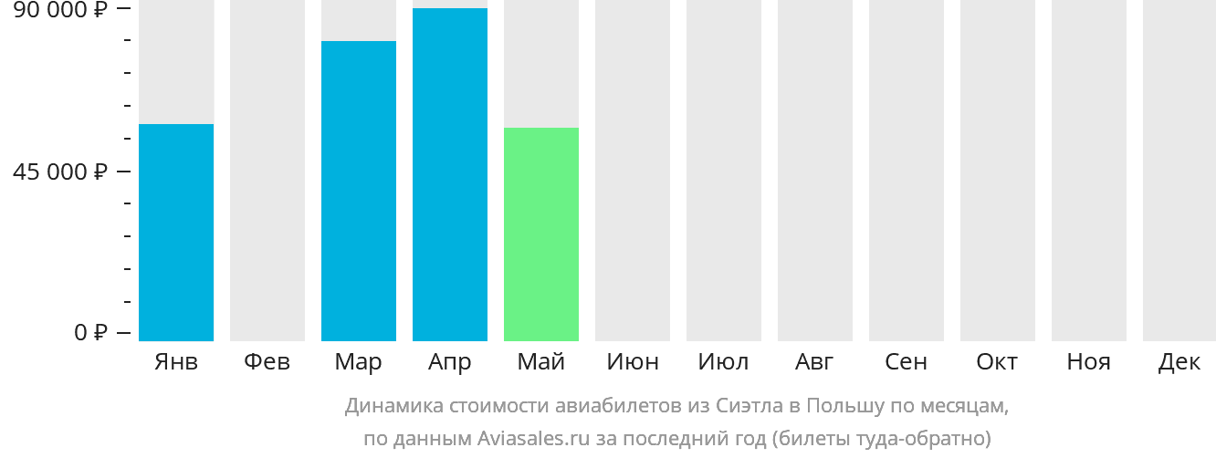 Динамика стоимости авиабилетов из Сиэтла в Польшу по месяцам