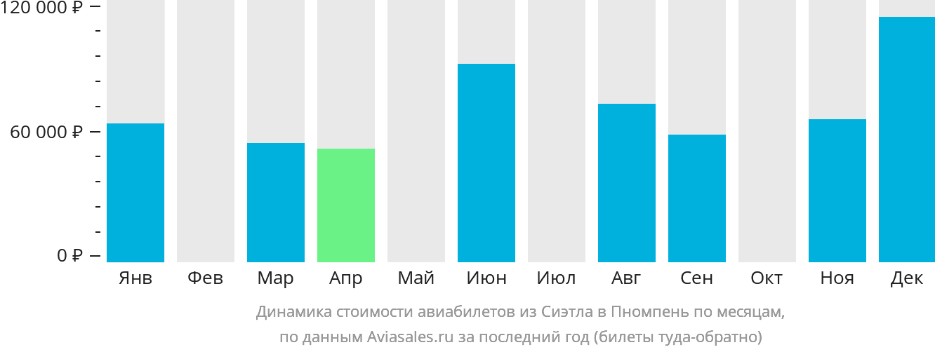 Динамика стоимости авиабилетов из Сиэтла в Пномпень по месяцам