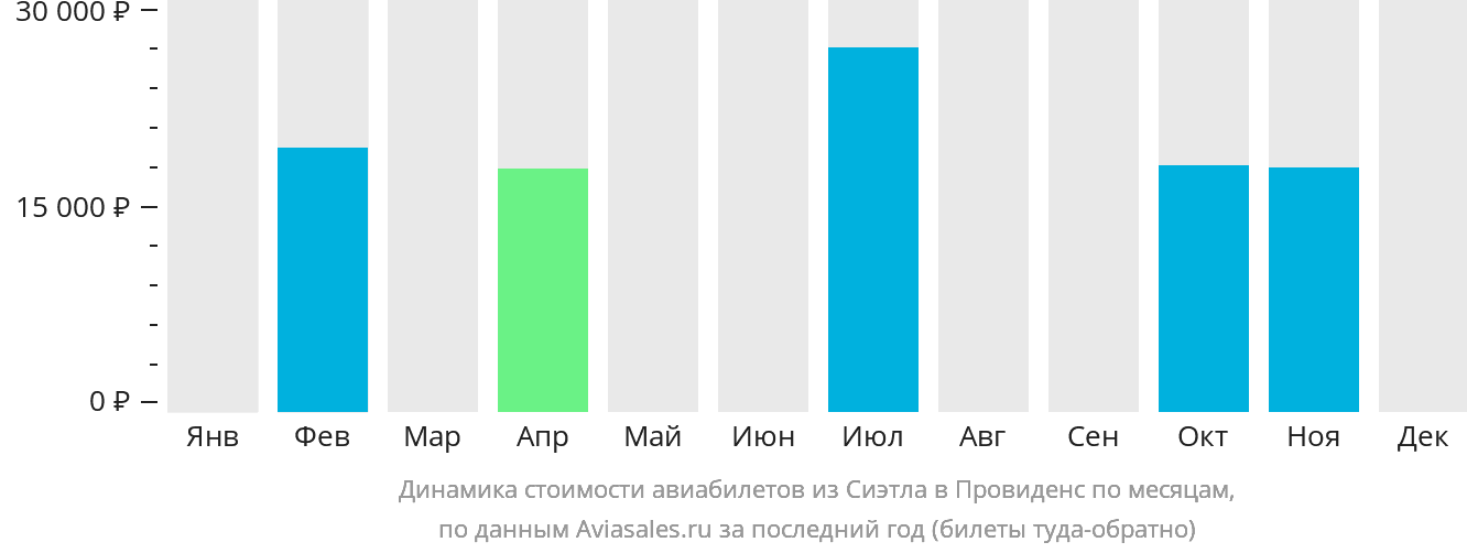 Динамика стоимости авиабилетов из Сиэтла в Провиденс по месяцам