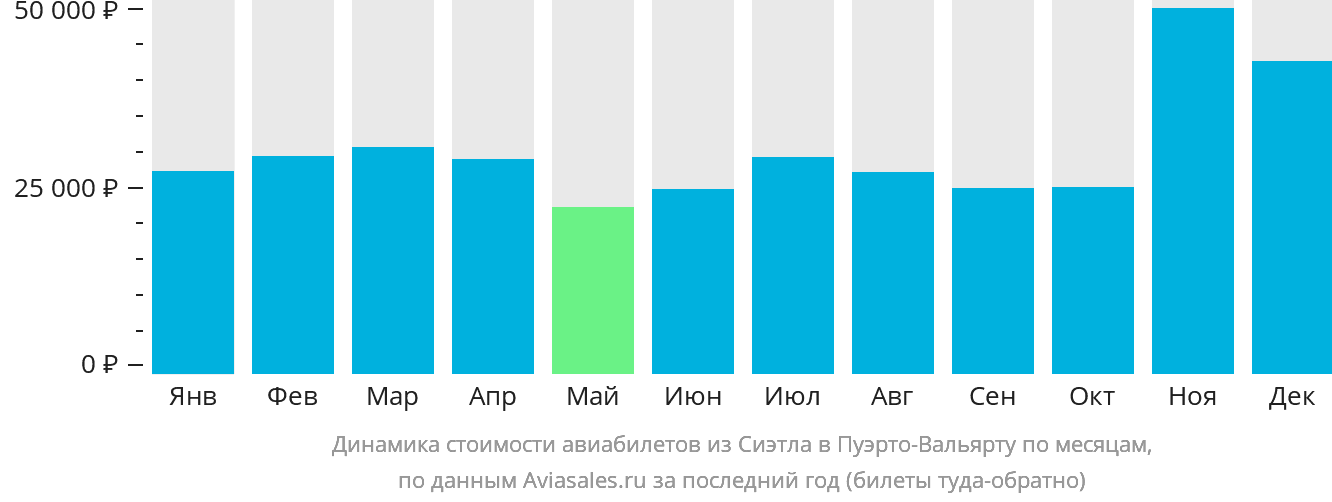 Динамика стоимости авиабилетов из Сиэтла в Пуэрто-Вальярту по месяцам