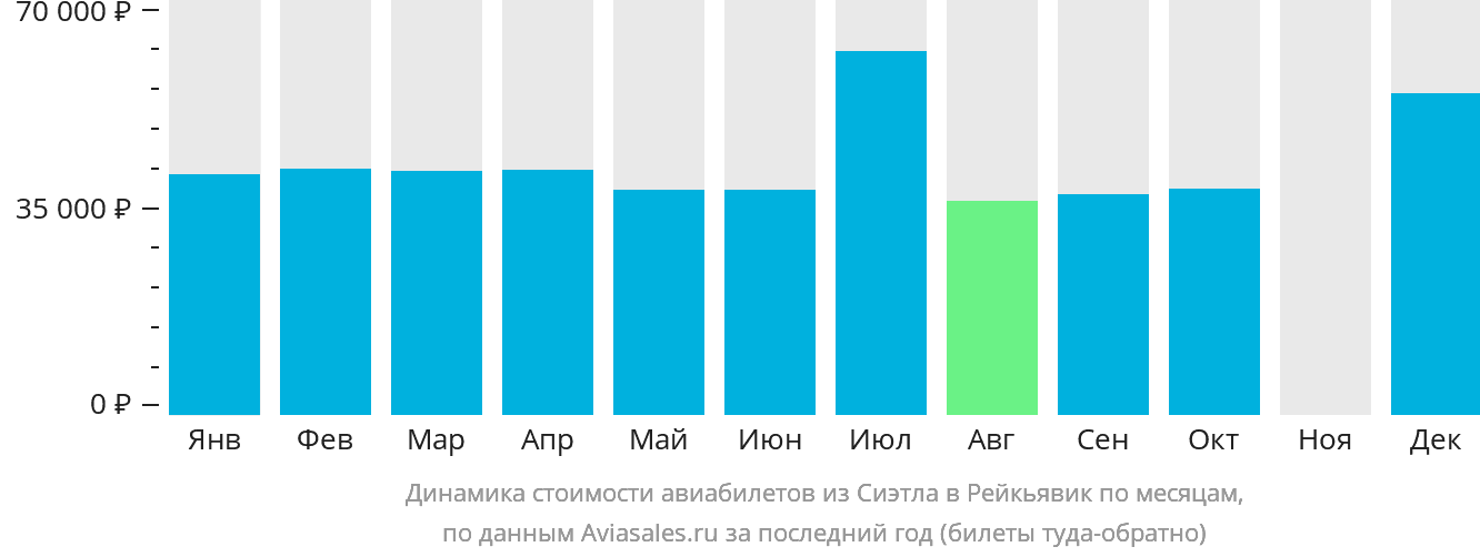 Динамика стоимости авиабилетов из Сиэтла в Рейкьявик по месяцам