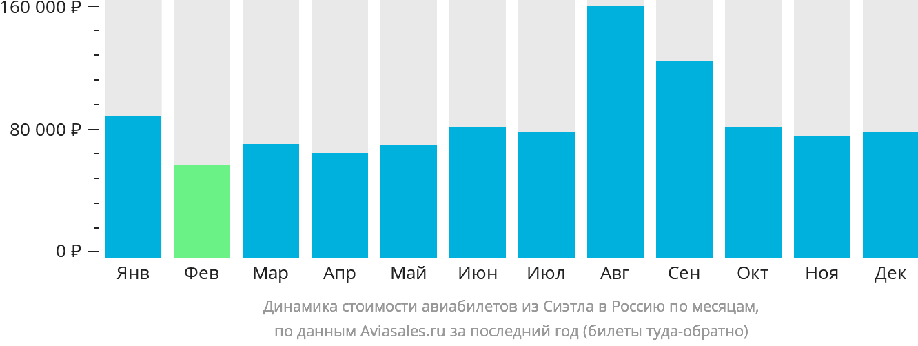 Динамика стоимости авиабилетов из Сиэтла в Россию по месяцам