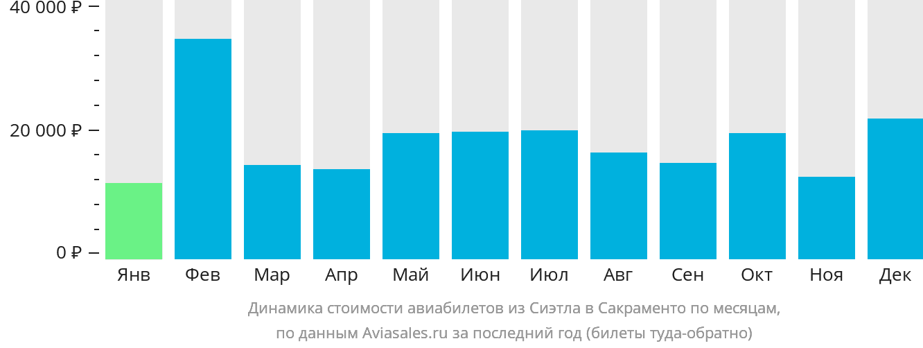 Динамика стоимости авиабилетов из Сиэтла в Сакраменто по месяцам