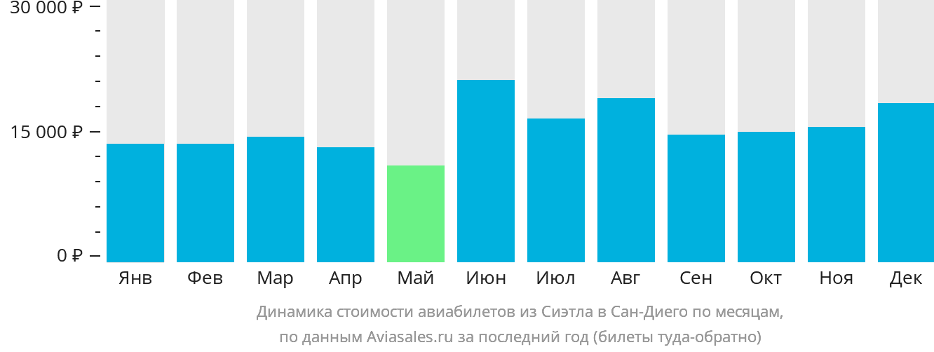 Динамика стоимости авиабилетов из Сиэтла в Сан-Диего по месяцам