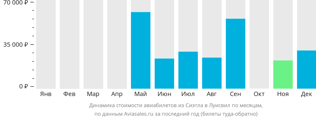 Динамика стоимости авиабилетов из Сиэтла в Луисвилл по месяцам