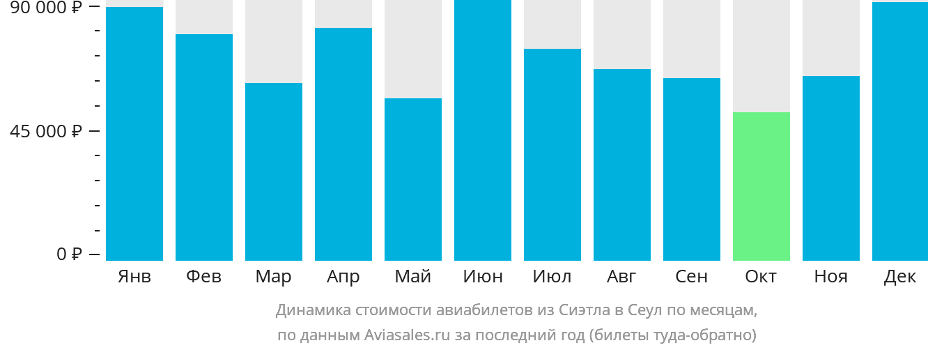 Динамика стоимости авиабилетов из Сиэтла в Сеул по месяцам