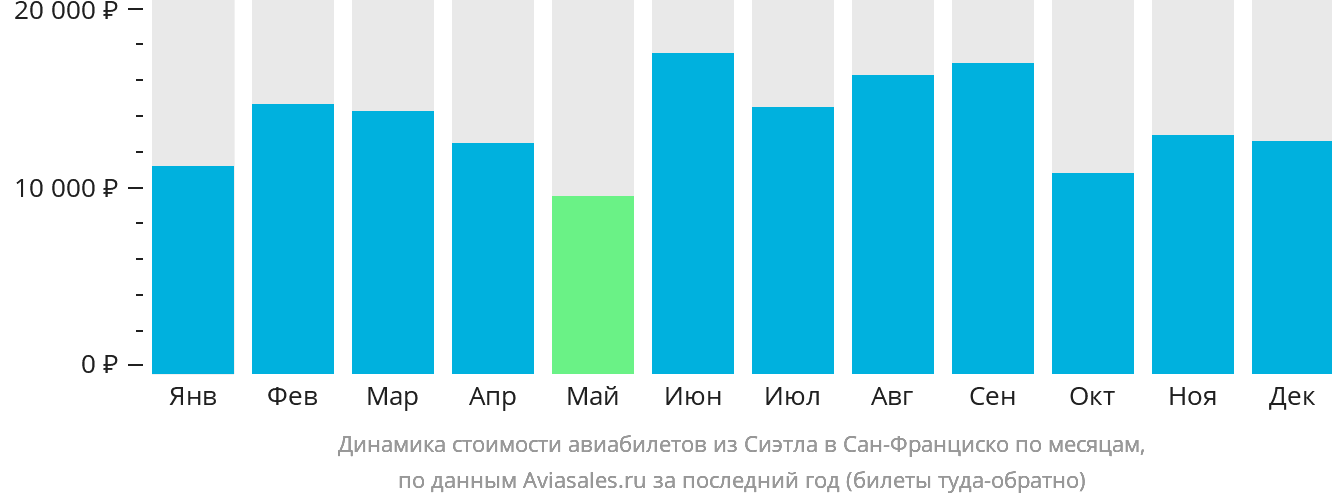 Динамика стоимости авиабилетов из Сиэтла в Сан-Франциско по месяцам