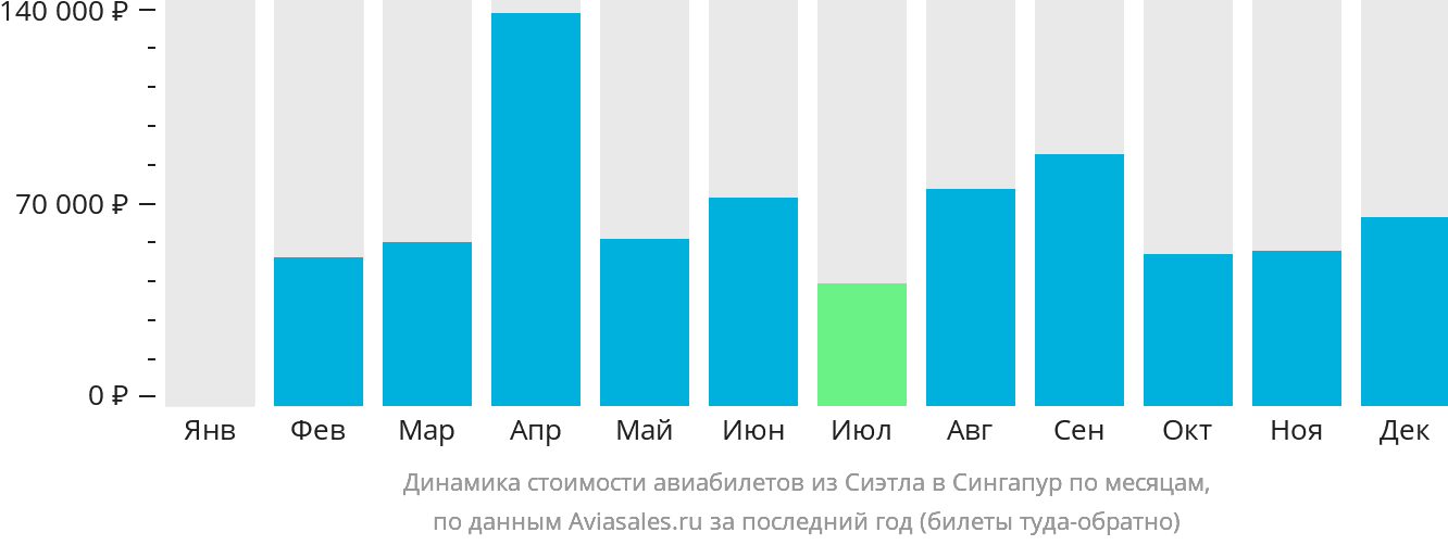 Динамика стоимости авиабилетов из Сиэтла в Сингапур по месяцам
