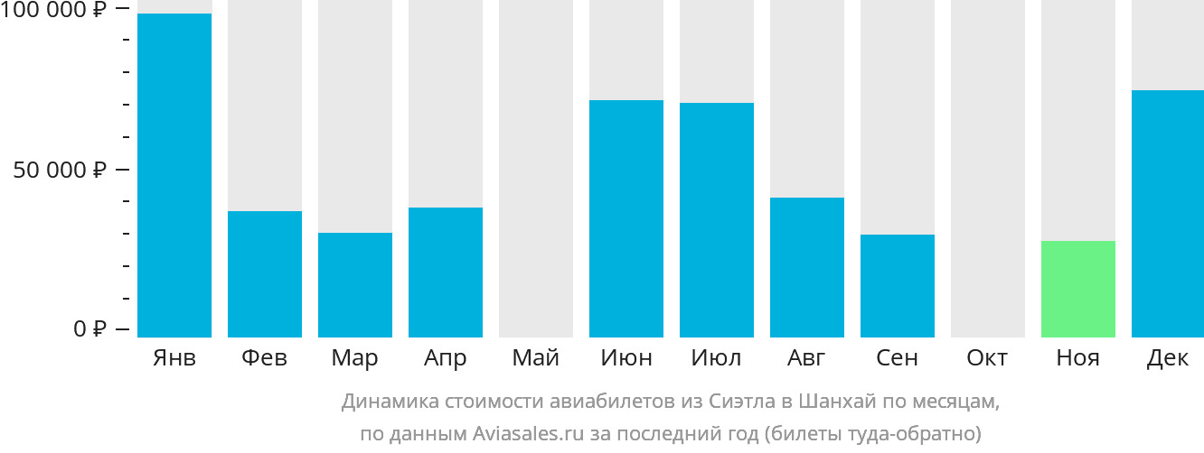 Динамика стоимости авиабилетов из Сиэтла в Шанхай по месяцам
