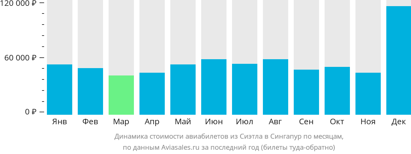 Динамика стоимости авиабилетов из Сиэтла в Сингапур по месяцам