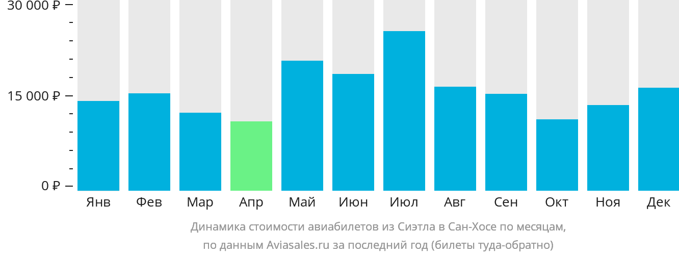 Динамика стоимости авиабилетов из Сиэтла в Сан-Хосе по месяцам