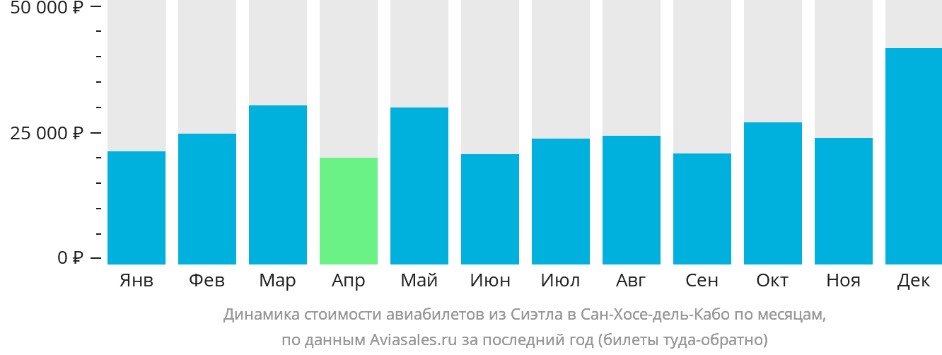 Динамика стоимости авиабилетов из Сиэтла в Сан-Хосе-дель-Кабо по месяцам