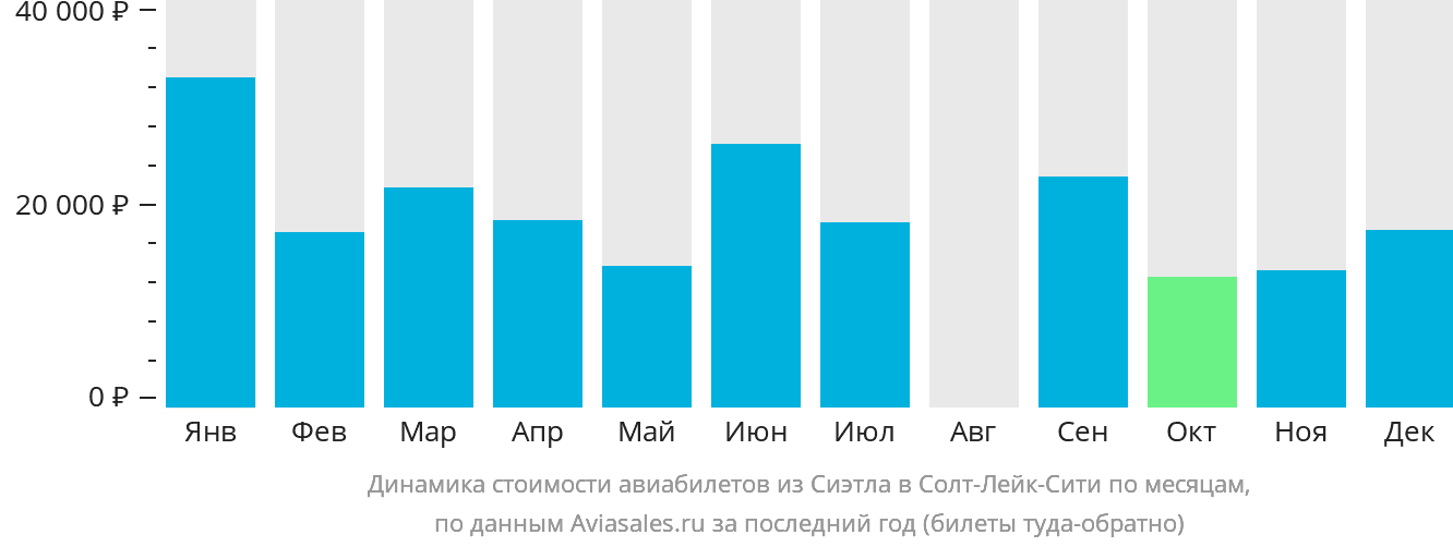 Динамика стоимости авиабилетов из Сиэтла в Солт-Лейк-Сити по месяцам