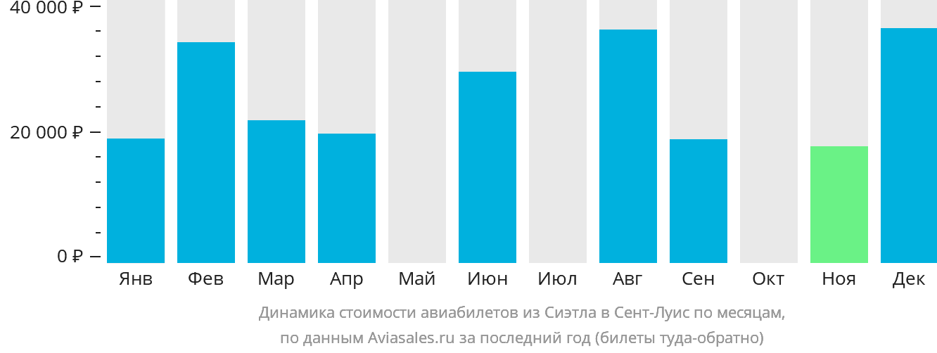 Динамика стоимости авиабилетов из Сиэтла в Сент-Луис по месяцам