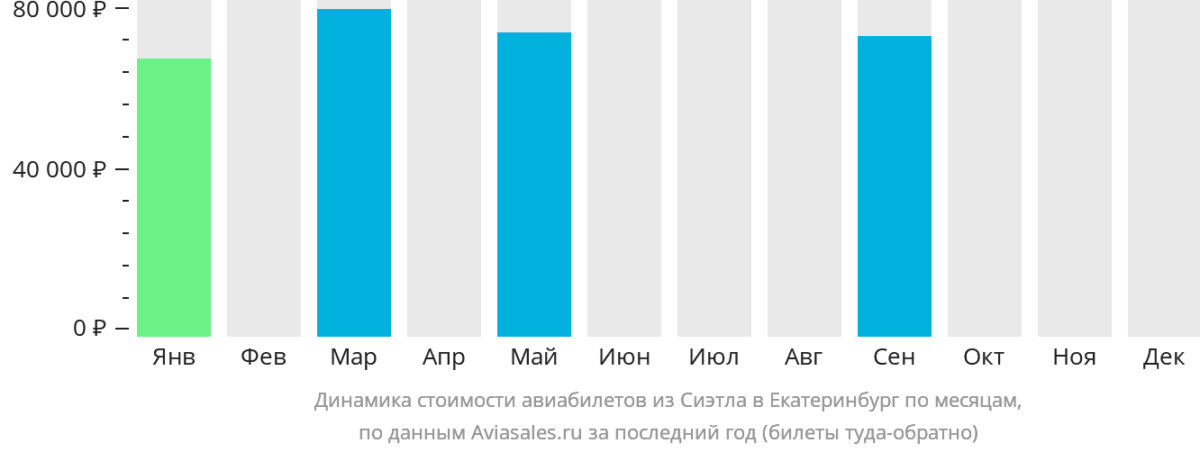 Динамика стоимости авиабилетов из Сиэтла в Екатеринбург по месяцам