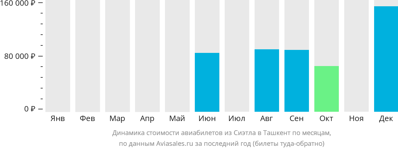 Динамика стоимости авиабилетов из Сиэтла в Ташкент по месяцам