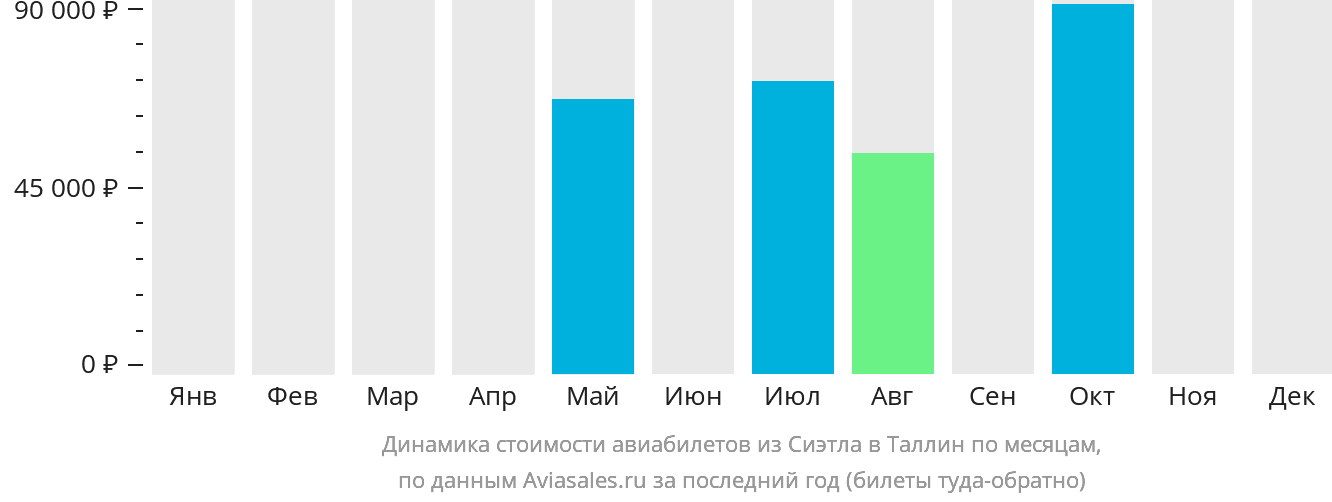 Динамика стоимости авиабилетов из Сиэтла в Таллин по месяцам