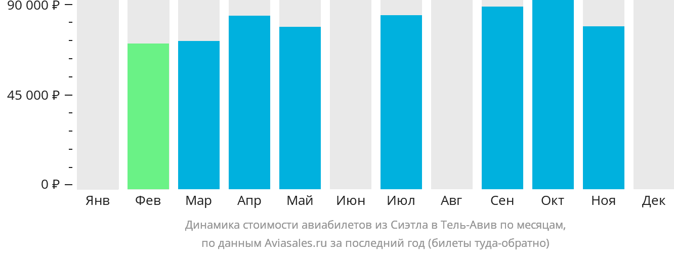 Динамика стоимости авиабилетов из Сиэтла в Тель-Авив по месяцам