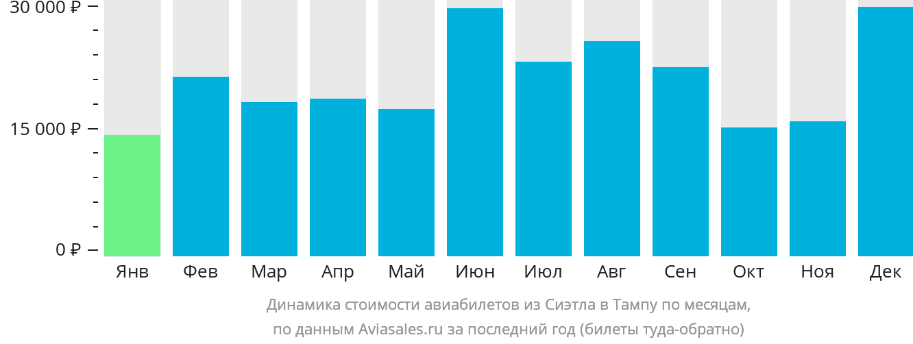 Динамика стоимости авиабилетов из Сиэтла в Тампу по месяцам