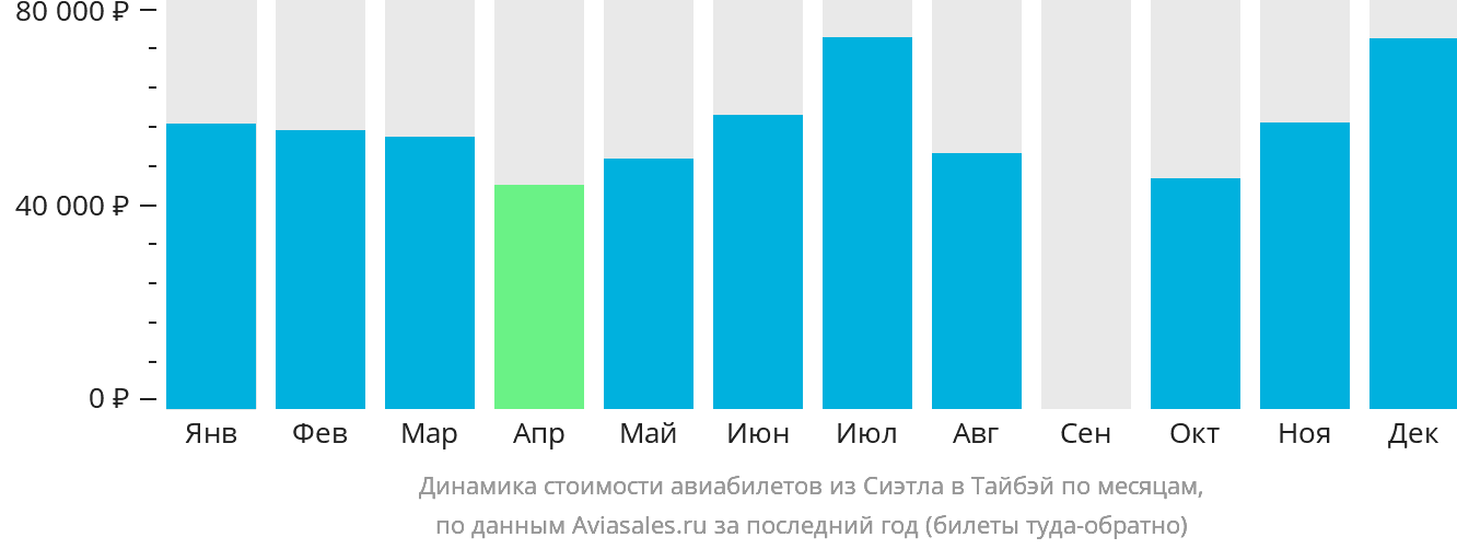 Динамика стоимости авиабилетов из Сиэтла в Тайбэй по месяцам