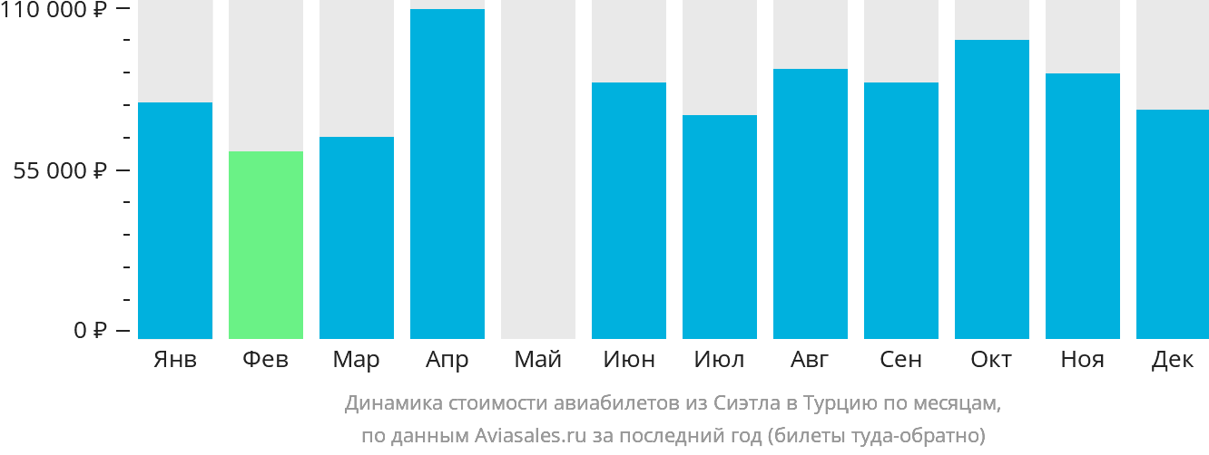 Динамика стоимости авиабилетов из Сиэтла в Турцию по месяцам