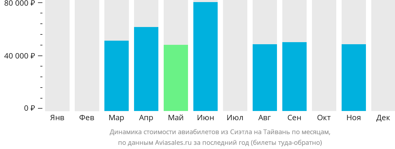 Динамика стоимости авиабилетов из Сиэтла на Тайвань по месяцам