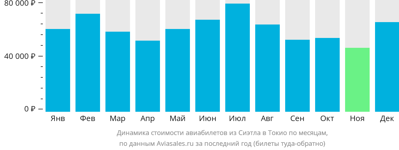 Динамика стоимости авиабилетов из Сиэтла в Токио по месяцам