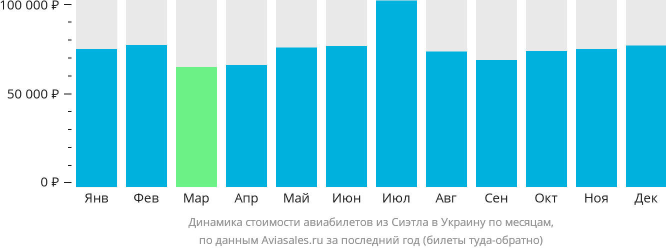 Динамика стоимости авиабилетов из Сиэтла в Украину по месяцам