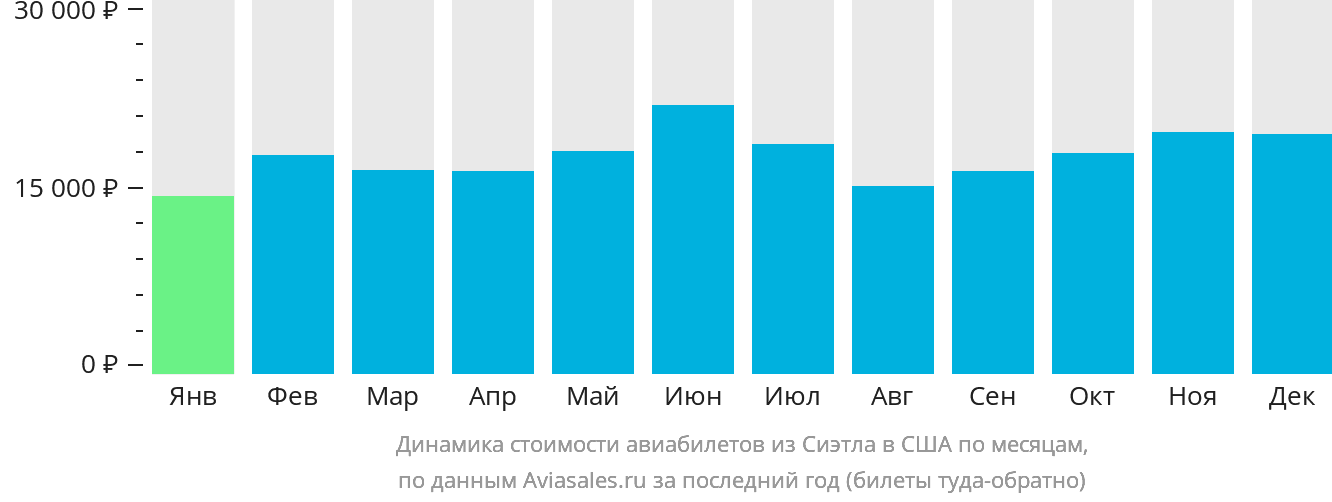 Динамика стоимости авиабилетов из Сиэтла в США по месяцам