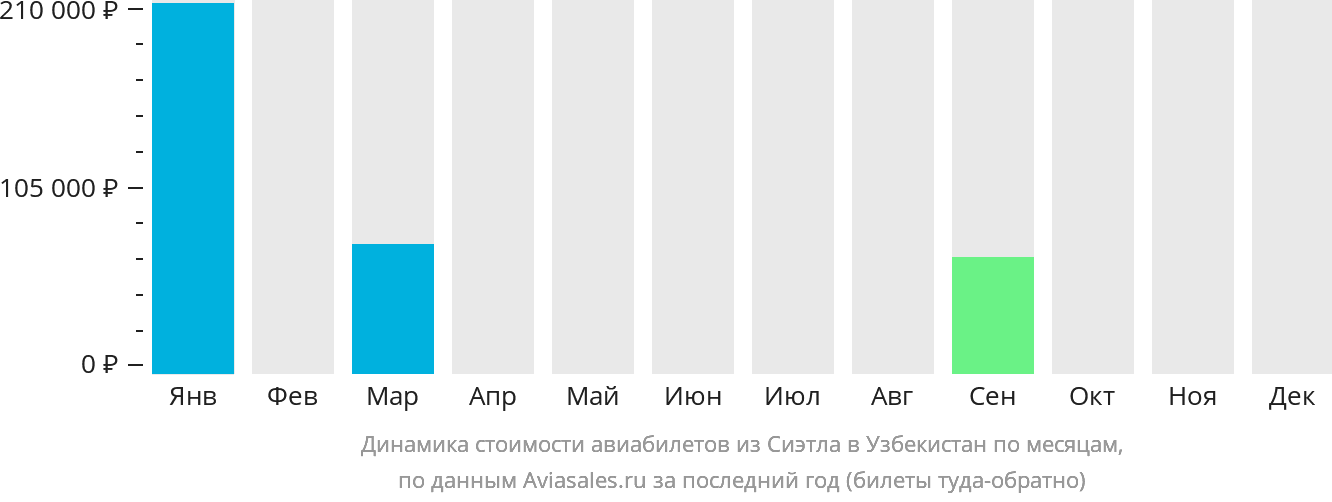 Динамика стоимости авиабилетов из Сиэтла в Узбекистан по месяцам